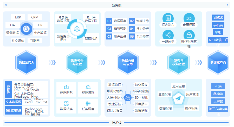 從數據整理到數據報告，億信ABI應該怎么做